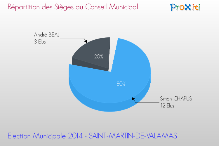 Répartition des élus au conseil municipal entre les listes à l'issue du 1er Tour des Elections Municipales 2014 de la commune de SAINT-MARTIN-DE-VALAMAS Elections Municipales 2014 - Répartition des élus au conseil municipal entre les listes à l'issue du 1er Tour pour la commune de SAINT-MARTIN-DE-VALAMAS