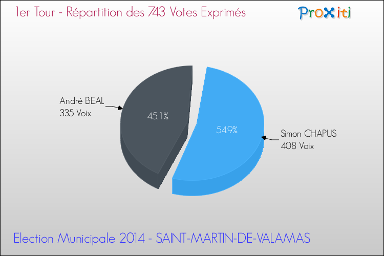 Répartition des votes exprimés au 1er Tour des Elections Municipales 2014 de la commune de SAINT-MARTIN-DE-VALAMAS Elections Municipales 2014 - Répartition des votes exprimés au 1er Tour pour la commune de SAINT-MARTIN-DE-VALAMAS