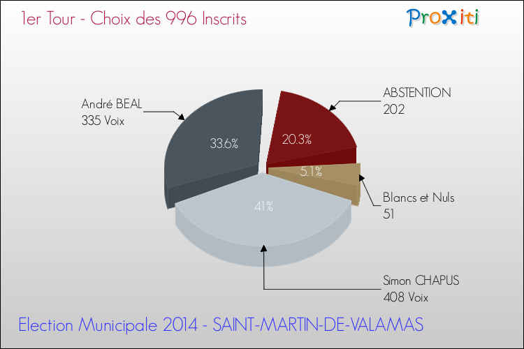 Résultats par rapport aux inscrits au 1er Tour des Elections Municipales 2014 de la commune de SAINT-MARTIN-DE-VALAMAS Elections Municipales 2014 - Résultats par rapport aux inscrits au 1er Tour pour la commune de SAINT-MARTIN-DE-VALAMAS