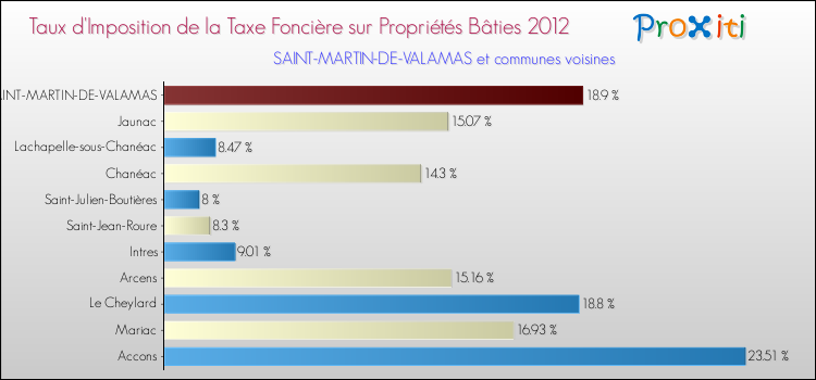 Taux d'imposition de la taxe foncière sur le bati 2012 pour SAINT-MARTIN-DE-VALAMAS et les communes proches Comparaison des taux d'imposition de la taxe foncière sur le bati 2012 pour SAINT-MARTIN-DE-VALAMAS et les communes voisines