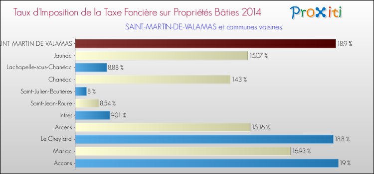 Taux d'imposition de la taxe foncière sur le bati 2014 pour SAINT-MARTIN-DE-VALAMAS et les communes proches Comparaison des taux d'imposition de la taxe foncière sur le bati 2014 pour SAINT-MARTIN-DE-VALAMAS et les communes voisines