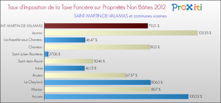 Taux d'imposition de la taxe foncière sur les immeubles et terrains non batis 2012 pour SAINT-MARTIN-DE-VALAMAS et les communes proches Comparaison des taux d'imposition de la taxe foncière sur les immeubles et terrains non batis 2012 pour SAINT-MARTIN-DE-VALAMAS et les communes voisines