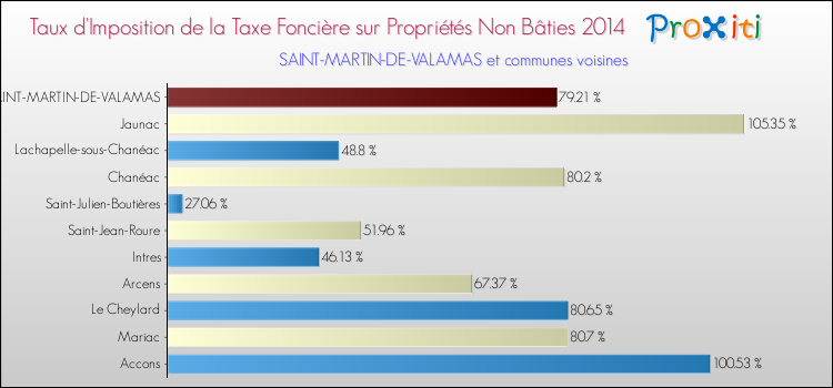Taux d'imposition de la taxe foncière sur les immeubles et terrains non batis 2014 pour SAINT-MARTIN-DE-VALAMAS et les communes proches Comparaison des taux d'imposition de la taxe foncière sur les immeubles et terrains non batis 2014 pour SAINT-MARTIN-DE-VALAMAS et les communes voisines