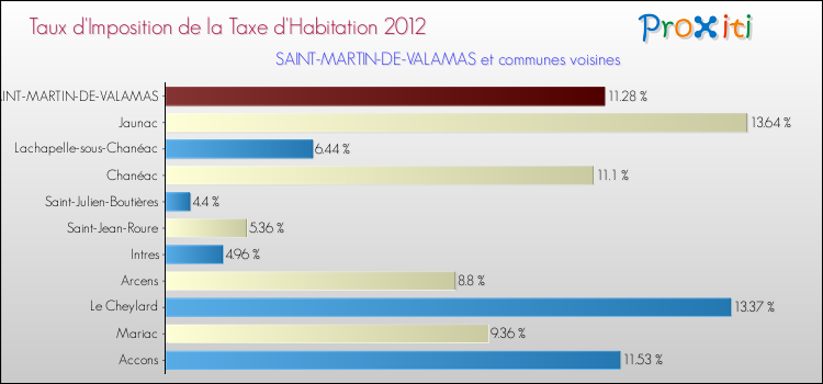 Taux d'imposition de la taxe d'habitation 2012 pour SAINT-MARTIN-DE-VALAMAS et les communes proches Comparaison des taux d'imposition de la taxe d'habitation 2012 pour SAINT-MARTIN-DE-VALAMAS et les communes voisines