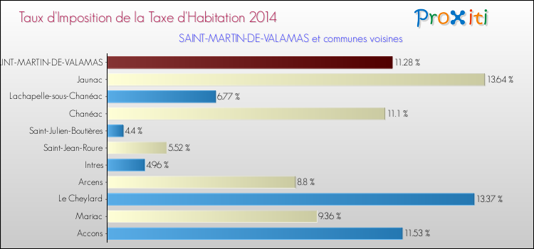 Taux d'imposition de la taxe d'habitation 2014 pour SAINT-MARTIN-DE-VALAMAS et les communes proches Comparaison des taux d'imposition de la taxe d'habitation 2014 pour SAINT-MARTIN-DE-VALAMAS et les communes voisines