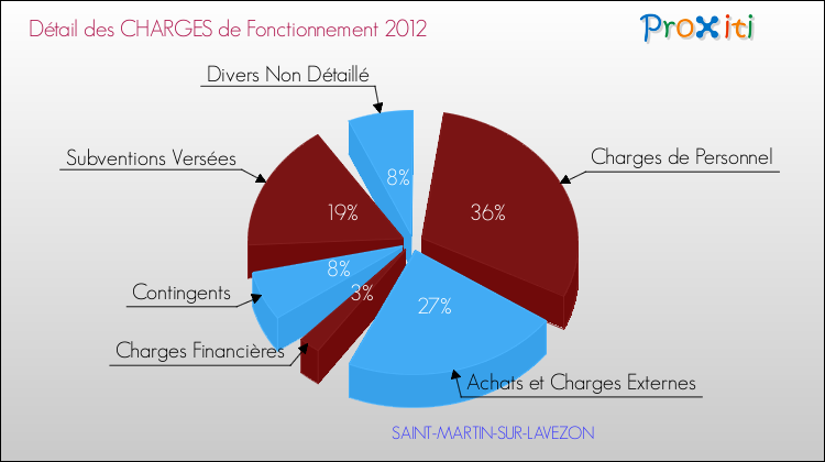 Décomposition des Charges de Fonctionnement 2012 de la commune de SAINT-MARTIN-SUR-LAVEZON Charges de Fonctionnement 2012 pour la commune de SAINT-MARTIN-SUR-LAVEZON