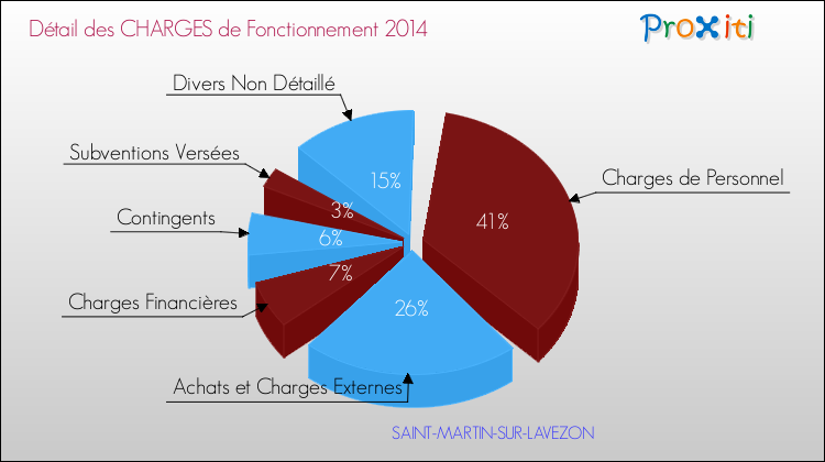 Décomposition des Charges de Fonctionnement 2014 de la commune de SAINT-MARTIN-SUR-LAVEZON Charges de Fonctionnement 2014 pour la commune de SAINT-MARTIN-SUR-LAVEZON