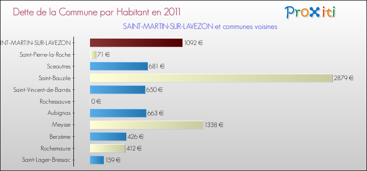 Dette par habitant de la commune en 2011 pour SAINT-MARTIN-SUR-LAVEZON et les communes proches Comparaison de la dette par habitant de la commune en 2011 pour SAINT-MARTIN-SUR-LAVEZON et les communes voisines