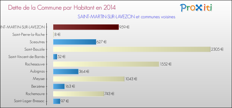Dette par habitant de la commune en 2014 pour SAINT-MARTIN-SUR-LAVEZON et les communes proches Comparaison de la dette par habitant de la commune en 2014 pour SAINT-MARTIN-SUR-LAVEZON et les communes voisines