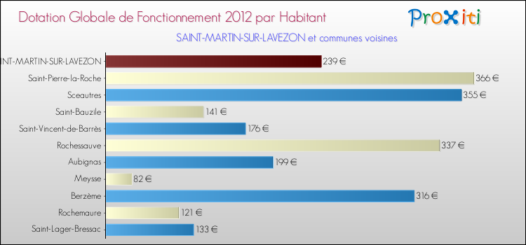 Montant des dotations globales de fonctionnement DGF par Habitant pour SAINT-MARTIN-SUR-LAVEZON et les communes proches Comparaison des des dotations globales de fonctionnement DGF par habitant pour SAINT-MARTIN-SUR-LAVEZON et les communes voisines