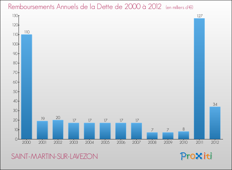 Evolution de l'annuité de la dette pour la commune de SAINT-MARTIN-SUR-LAVEZON de 2000 à 2012 Annuités de la dette pour SAINT-MARTIN-SUR-LAVEZON de 2000 à 2012
