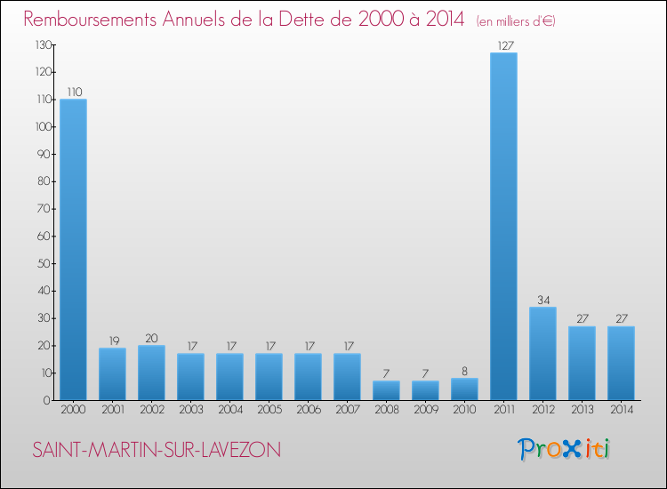 Evolution de l'annuité de la dette pour la commune de SAINT-MARTIN-SUR-LAVEZON de 2000 à 2014 Annuités de la dette pour SAINT-MARTIN-SUR-LAVEZON de 2000 à 2014