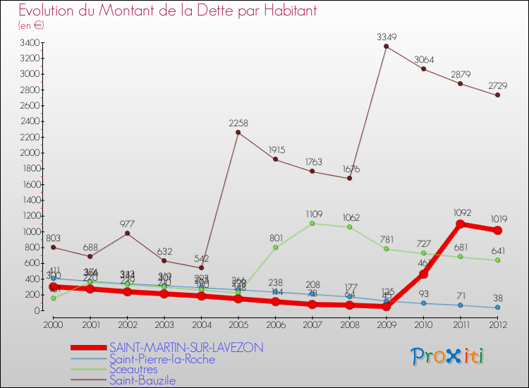 Evolution de la dette par habitant pour la commune de SAINT-MARTIN-SUR-LAVEZON et les communes proches de 2000 à 2012 Comparaison de la dette par habitant pour SAINT-MARTIN-SUR-LAVEZON et les communes voisines de 2000 à 2012