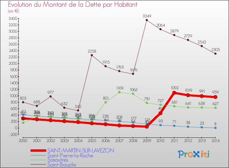 Evolution de la dette par habitant pour la commune de SAINT-MARTIN-SUR-LAVEZON et les communes proches de 2000 à 2014 Comparaison de la dette par habitant pour SAINT-MARTIN-SUR-LAVEZON et les communes voisines de 2000 à 2014