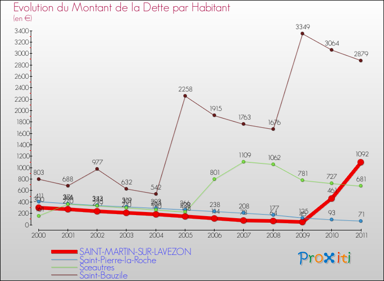 Evolution de la dette par habitant pour la commune de SAINT-MARTIN-SUR-LAVEZON et les communes proches Comparaison de la dette par habitant pour SAINT-MARTIN-SUR-LAVEZON et les communes voisines