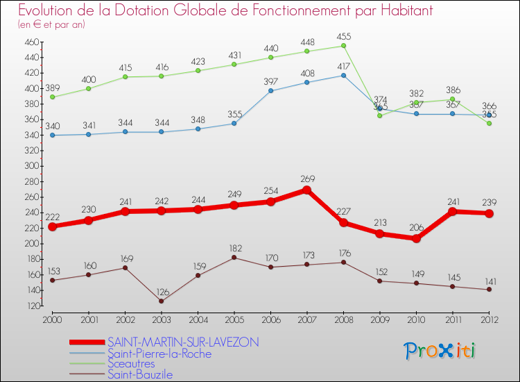 Evolution et montant de la dotation globale de fonctionnement par Habitant pour SAINT-MARTIN-SUR-LAVEZON et les communes proches Comparaison des dotations globales de fonctionnement par habitant pour SAINT-MARTIN-SUR-LAVEZON et les communes voisines