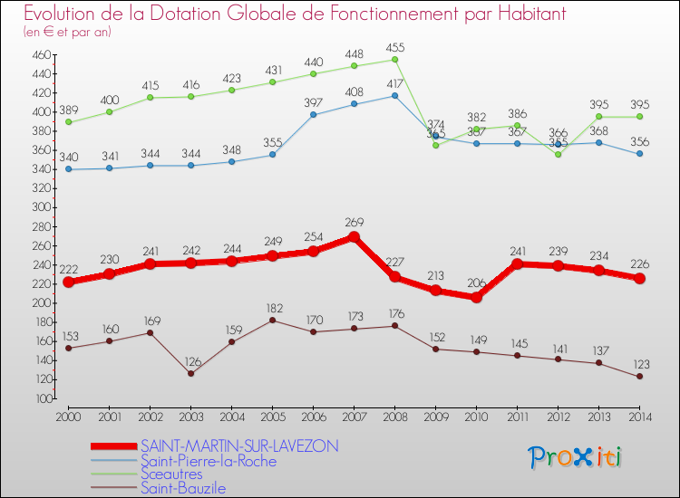 Evolution et montant de la dotation globale de fonctionnement par Habitant pour SAINT-MARTIN-SUR-LAVEZON et les communes proches de 2000 à 2014. Comparaison des dotations globales de fonctionnement par habitant pour SAINT-MARTIN-SUR-LAVEZON et les communes voisines de 2000 à 2014.