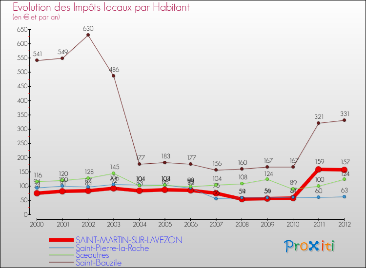 Evolution et montant des impôts locaux par Habitant pour SAINT-MARTIN-SUR-LAVEZON et les communes proches Comparaison des impôts locaux par habitant pour SAINT-MARTIN-SUR-LAVEZON et les communes voisines
