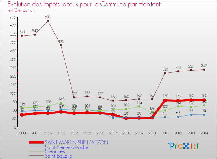 Evolution et montant des impôts locaux par Habitant pour SAINT-MARTIN-SUR-LAVEZON et les communes proches de 2000 à 2014 Comparaison des impôts locaux par habitant pour SAINT-MARTIN-SUR-LAVEZON et les communes voisines de 2000 à 2014