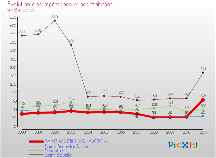 Evolution et montant des impôts locaux par Habitant pour SAINT-MARTIN-SUR-LAVEZON et les communes proches Comparaison des impôts locaux par habitant pour SAINT-MARTIN-SUR-LAVEZON et les communes voisines