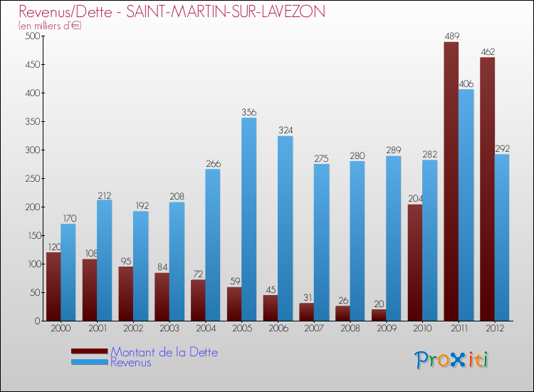 Evolution comparée de la dette et des revenus pour la commune de SAINT-MARTIN-SUR-LAVEZON de 2000 à 2012 Comparaison de la dette et des revenus pour SAINT-MARTIN-SUR-LAVEZON de 2000 à 2012