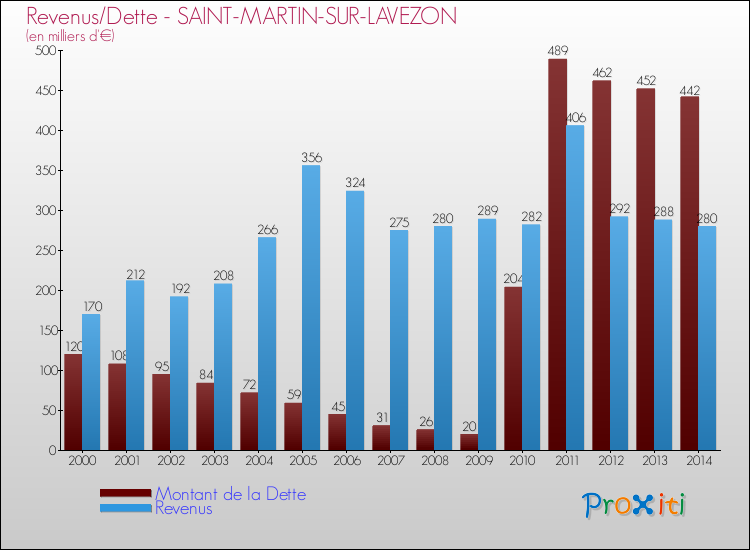 Evolution comparée de la dette et des revenus pour la commune de SAINT-MARTIN-SUR-LAVEZON de 2000 à 2014 Comparaison de la dette et des revenus pour SAINT-MARTIN-SUR-LAVEZON de 2000 à 2014