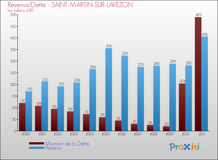 Evolution comparée de la dette et des revenus pour la commune de SAINT-MARTIN-SUR-LAVEZON de 2000 à 2011 Comparaison de la dette et des revenus pour SAINT-MARTIN-SUR-LAVEZON de 2000 à 2011