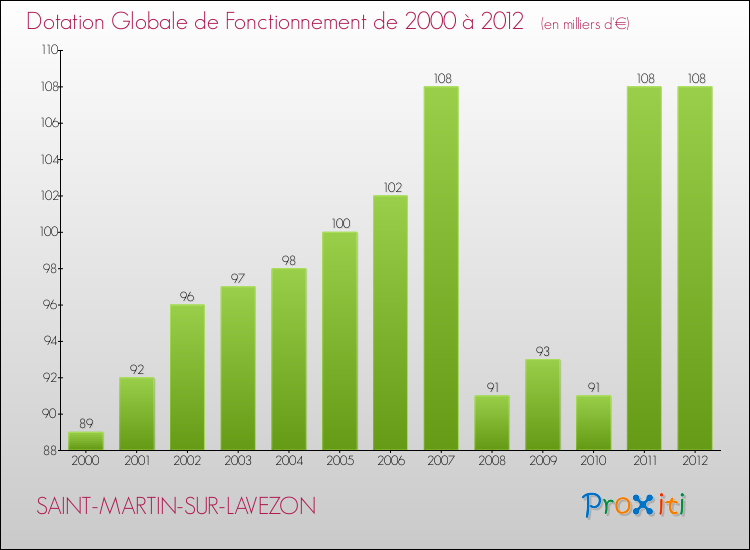 Evolution du montant de la Dotation Globale de Fonctionnement pour la commune de SAINT-MARTIN-SUR-LAVEZON de 2000 à 2012 Evolution du montant de la Dotation Globale de Fonctionnement pour SAINT-MARTIN-SUR-LAVEZON de 2000 à 2012