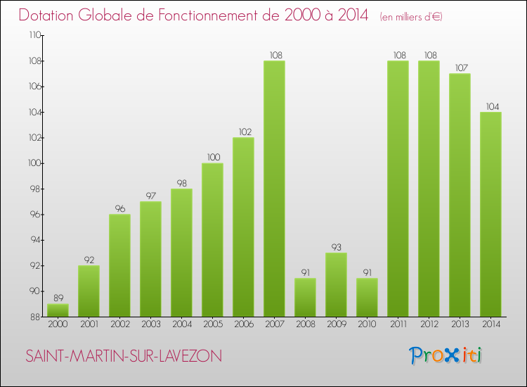 Evolution du montant de la Dotation Globale de Fonctionnement pour la commune de SAINT-MARTIN-SUR-LAVEZON de 2000 à 2014 Evolution du montant de la Dotation Globale de Fonctionnement pour SAINT-MARTIN-SUR-LAVEZON de 2000 à 2014