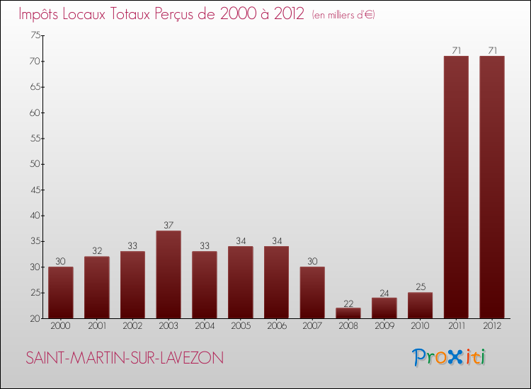 Evolution des Impôts Locaux pour la commune de SAINT-MARTIN-SUR-LAVEZON de 2000 à 2012 Evolution des Impôts Locaux pour SAINT-MARTIN-SUR-LAVEZON de 2000 à 2012