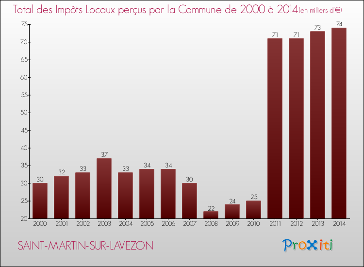 Evolution des Impôts Locaux pour la commune de SAINT-MARTIN-SUR-LAVEZON de 2000 à 2014 Evolution des Impôts Locaux pour SAINT-MARTIN-SUR-LAVEZON de 2000 à 2014