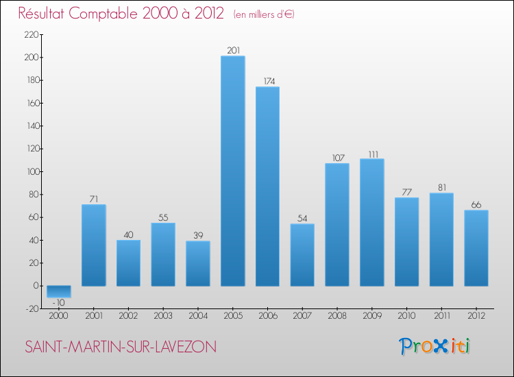 Evolution du résultat comptable pour la commune de SAINT-MARTIN-SUR-LAVEZON de 2000 à 2012 Evolution du résultat comptable pour SAINT-MARTIN-SUR-LAVEZON de 2000 à 2012