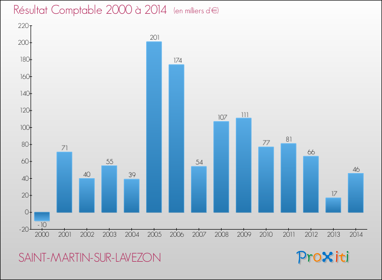 Evolution du résultat comptable pour la commune de SAINT-MARTIN-SUR-LAVEZON de 2000 à 2014 Evolution du résultat comptable pour SAINT-MARTIN-SUR-LAVEZON de 2000 à 2014