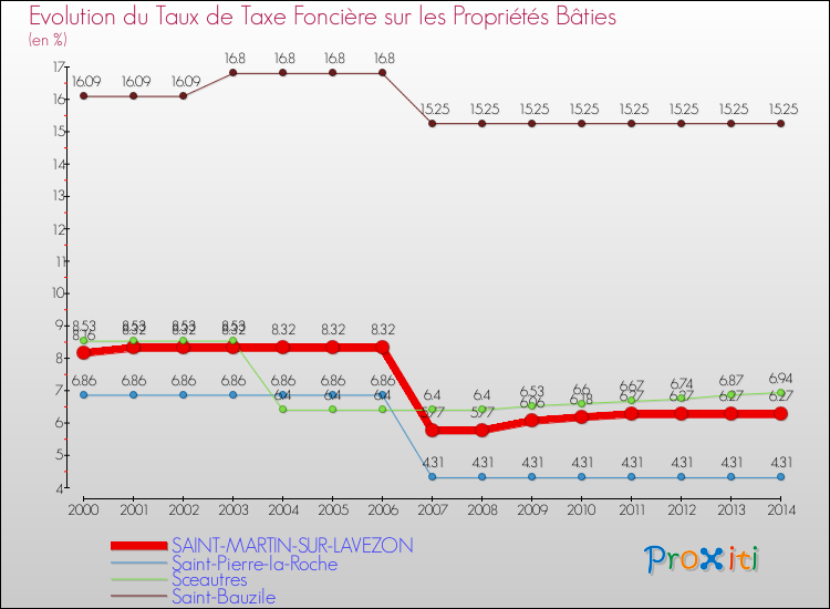 Evolution du taux de la taxe foncière sur le bati pour SAINT-MARTIN-SUR-LAVEZON et les communes proches de 2000 à 2014 Comparaison des taux de taxe foncière sur le bati pour SAINT-MARTIN-SUR-LAVEZON et les communes voisines de 2000 à 2014