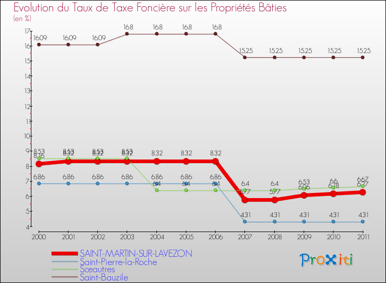 Evolution du taux de la taxe foncière sur le bati pour SAINT-MARTIN-SUR-LAVEZON et les communes proches Comparaison des taux de taxe foncière sur le bati pour SAINT-MARTIN-SUR-LAVEZON et les communes voisines