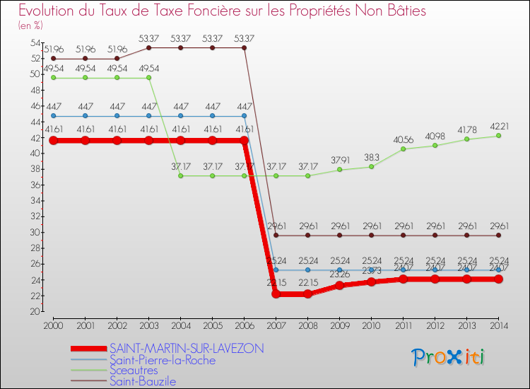 Evolution du taux de la taxe foncière sur les immeubles et terrains non batis pour SAINT-MARTIN-SUR-LAVEZON et les communes proches de 2000 à 2014 Comparaison des taux de la taxe foncière sur les immeubles et terrains non batis pour SAINT-MARTIN-SUR-LAVEZON et les communes voisines de 2000 à 2014