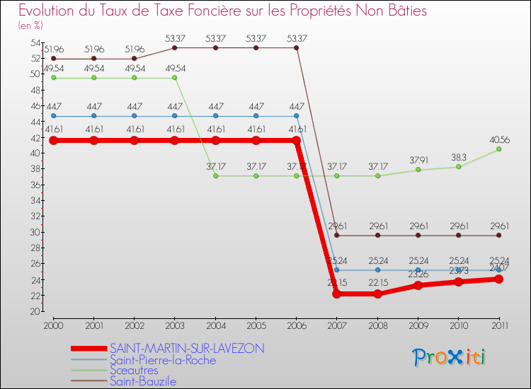Evolution du taux de la taxe foncière sur les immeubles et terrains non batis pour SAINT-MARTIN-SUR-LAVEZON et les communes proches Comparaison des taux de la taxe foncière sur les immeubles et terrains non batis pour SAINT-MARTIN-SUR-LAVEZON et les communes voisines