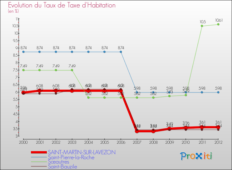 Evolution du taux de la taxe d'habitation pour SAINT-MARTIN-SUR-LAVEZON et les communes proches Comparaison des taux de la taxe d'habitation pour SAINT-MARTIN-SUR-LAVEZON et les communes voisines