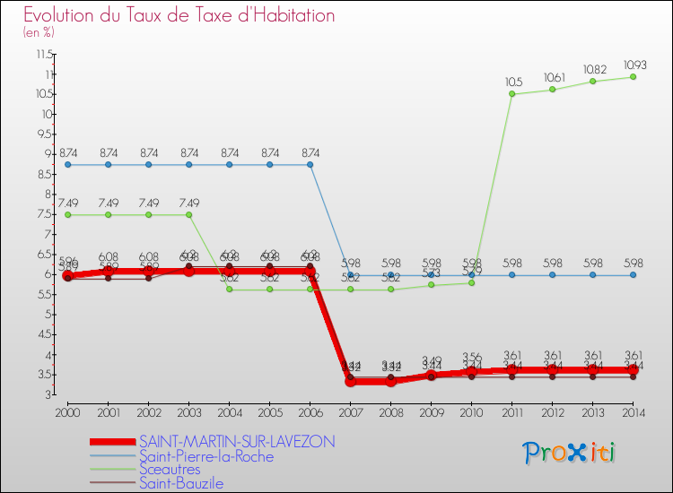 Evolution du taux de la taxe d'habitation pour SAINT-MARTIN-SUR-LAVEZON et les communes proches de 2000 à 2014 Comparaison des taux de la taxe d'habitation pour SAINT-MARTIN-SUR-LAVEZON et les communes voisines de 2000 à 2014
