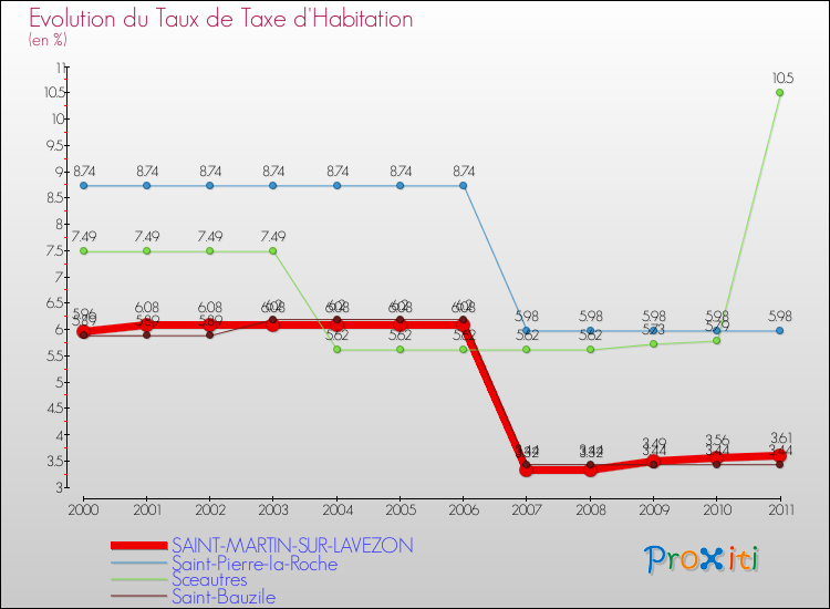 Evolution du taux de la taxe d'habitation pour SAINT-MARTIN-SUR-LAVEZON et les communes proches Comparaison des taux de la taxe d'habitation pour SAINT-MARTIN-SUR-LAVEZON et les communes voisines