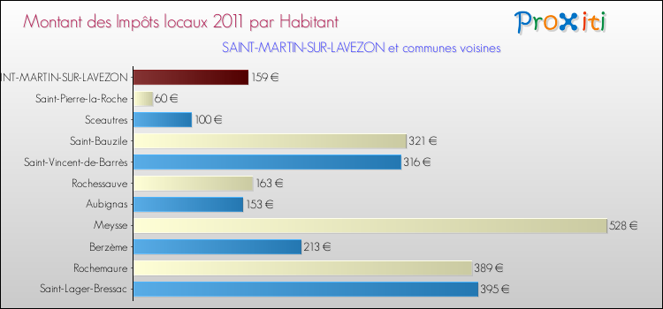 Montant des impôts locaux par Habitant pour SAINT-MARTIN-SUR-LAVEZON et les communes proches Comparaison des impôts locaux par habitant pour SAINT-MARTIN-SUR-LAVEZON et les communes voisines