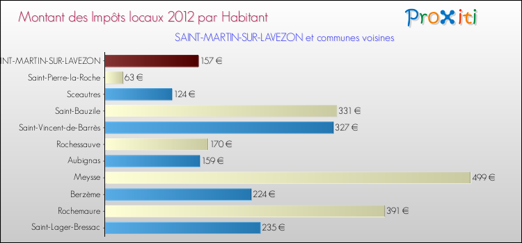 Montant des impôts locaux par Habitant pour SAINT-MARTIN-SUR-LAVEZON et les communes proches Comparaison des impôts locaux par habitant pour SAINT-MARTIN-SUR-LAVEZON et les communes voisines