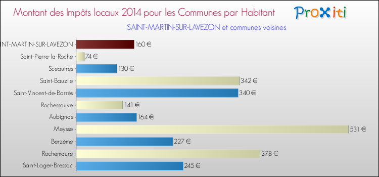 Montant des impôts locaux par Habitant pour SAINT-MARTIN-SUR-LAVEZON et les communes proches en 2014 Comparaison des impôts locaux par habitant pour SAINT-MARTIN-SUR-LAVEZON et les communes voisines en 2014