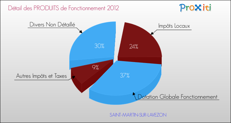 Décomposition du Budget de Fonctionnement 2012 de la commune de SAINT-MARTIN-SUR-LAVEZON Budget de Fonctionnement 2012 pour la commune de SAINT-MARTIN-SUR-LAVEZON
