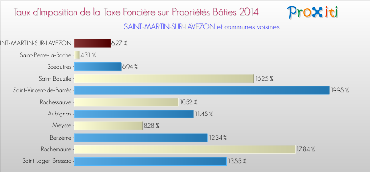 Taux d'imposition de la taxe foncière sur le bati 2014 pour SAINT-MARTIN-SUR-LAVEZON et les communes proches Comparaison des taux d'imposition de la taxe foncière sur le bati 2014 pour SAINT-MARTIN-SUR-LAVEZON et les communes voisines
