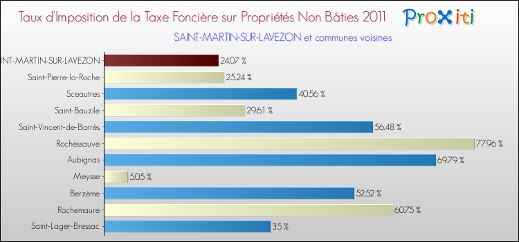 Taux d'imposition de la taxe foncière sur les immeubles et terrains non batis 2011 pour SAINT-MARTIN-SUR-LAVEZON et les communes proches Comparaison des taux d'imposition de la taxe foncière sur les immeubles et terrains non batis 2011 pour SAINT-MARTIN-SUR-LAVEZON et les communes voisines