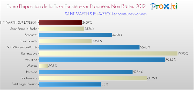 Taux d'imposition de la taxe foncière sur les immeubles et terrains non batis 2012 pour SAINT-MARTIN-SUR-LAVEZON et les communes proches Comparaison des taux d'imposition de la taxe foncière sur les immeubles et terrains non batis 2012 pour SAINT-MARTIN-SUR-LAVEZON et les communes voisines
