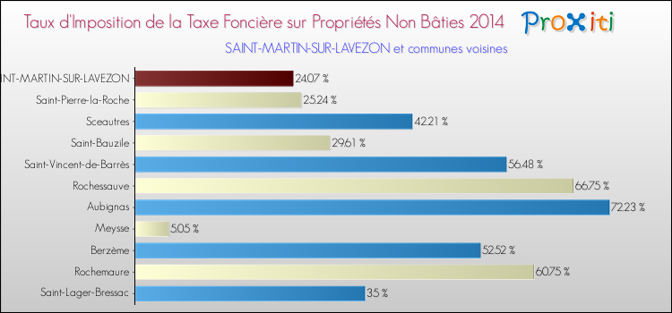 Taux d'imposition de la taxe foncière sur les immeubles et terrains non batis 2014 pour SAINT-MARTIN-SUR-LAVEZON et les communes proches Comparaison des taux d'imposition de la taxe foncière sur les immeubles et terrains non batis 2014 pour SAINT-MARTIN-SUR-LAVEZON et les communes voisines