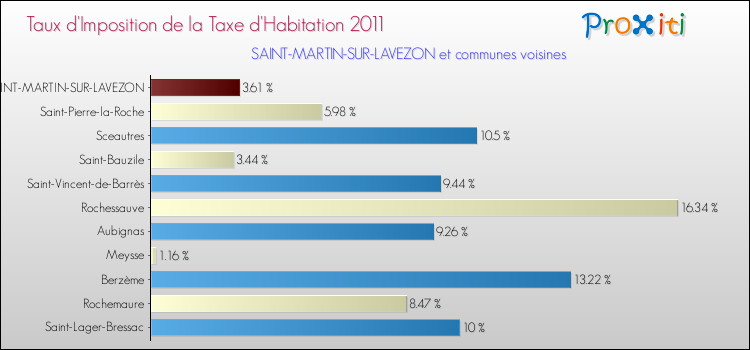 Taux d'imposition de la taxe d'habitation 2011 pour SAINT-MARTIN-SUR-LAVEZON et les communes proches Comparaison des taux d'imposition de la taxe d'habitation 2011 pour SAINT-MARTIN-SUR-LAVEZON et les communes voisines