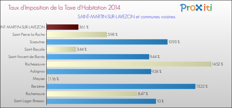 Taux d'imposition de la taxe d'habitation 2014 pour SAINT-MARTIN-SUR-LAVEZON et les communes proches Comparaison des taux d'imposition de la taxe d'habitation 2014 pour SAINT-MARTIN-SUR-LAVEZON et les communes voisines